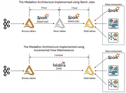 Toward Real-Time Medallion Architecture