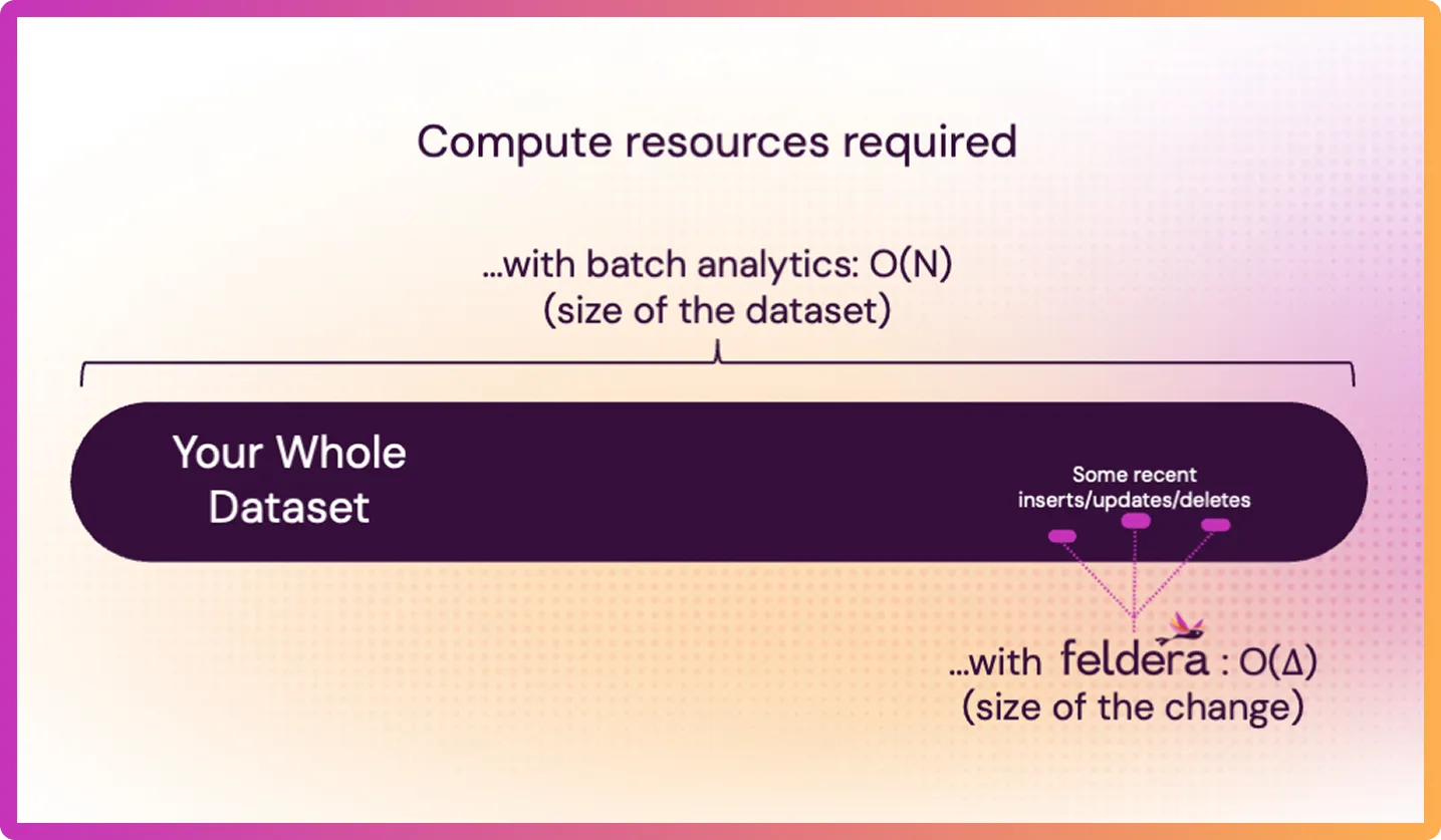 Shows the downside of batch analytics and how it requires a great amount of compute resources