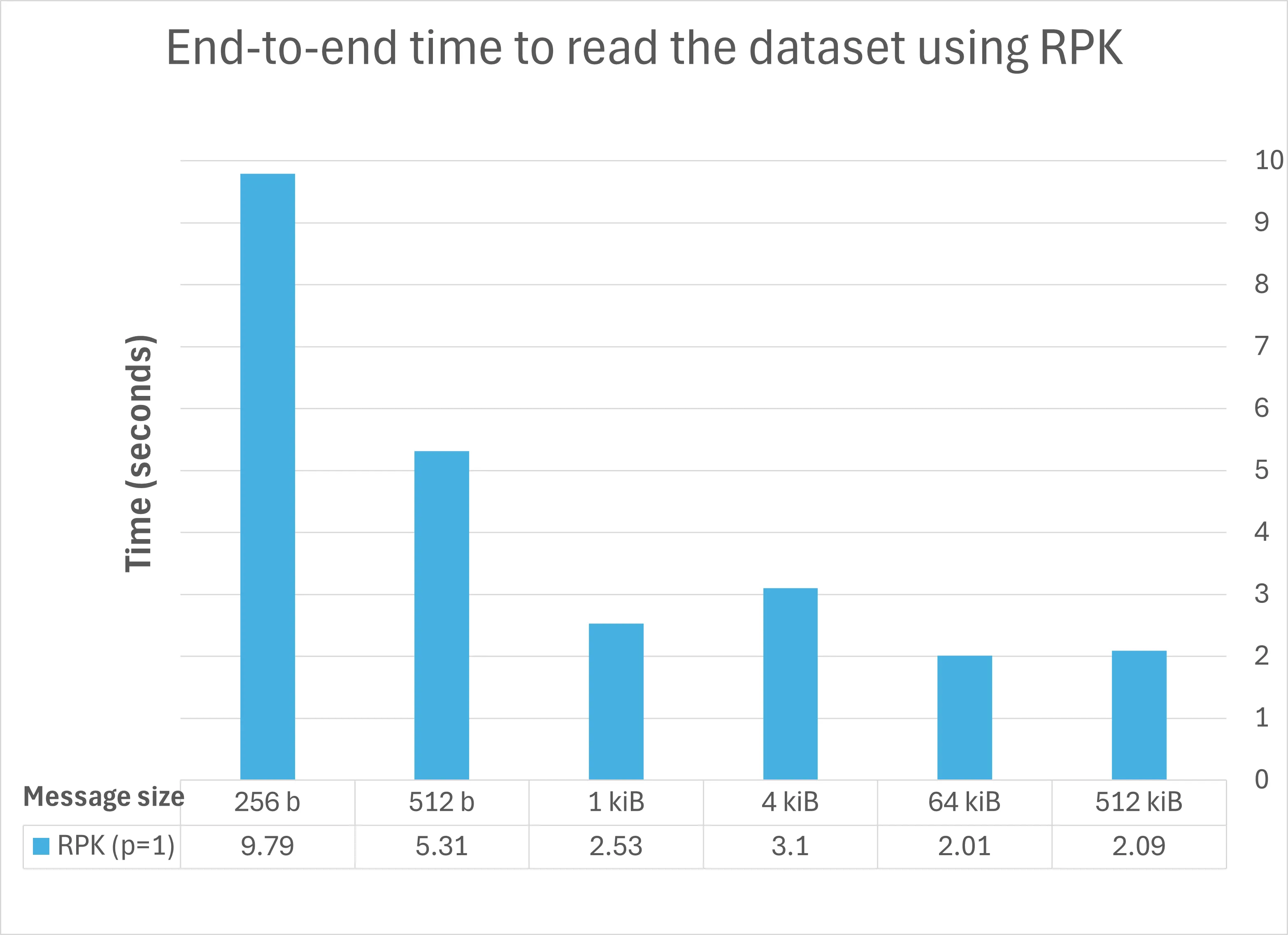 End-to-end time to read the dataset using rpk