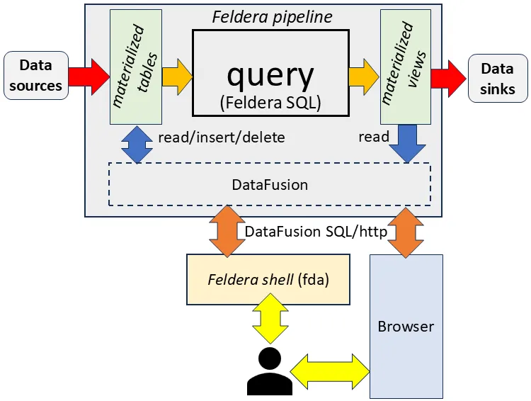Interacting with a Feldera pipeline using DataFusion SQL