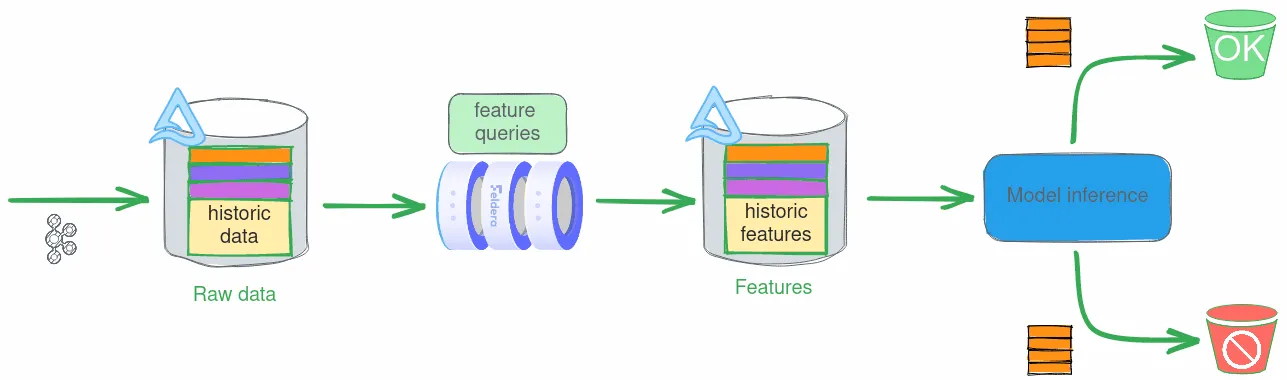 Real-time feature computation for model inference