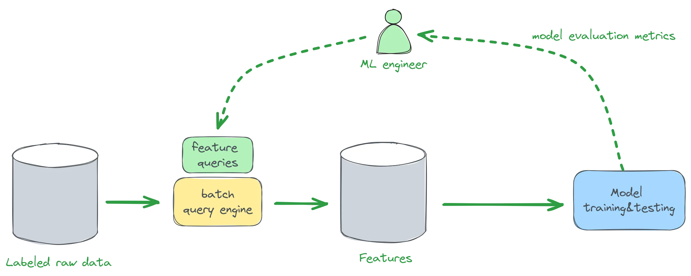 training data model